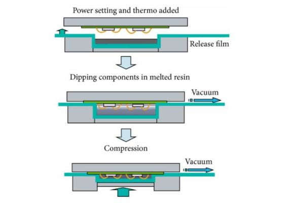 Compression Molding Process