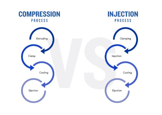 Difference Between Compression Molding and LIM