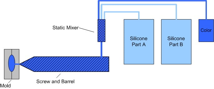 Silicone Injection Molding Method