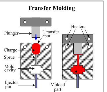 Transfer molding process